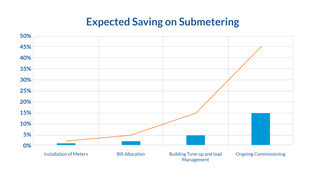 Sub-Metering